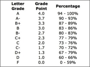 Credit Score GPA
