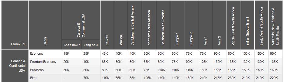 Best ways to use miles and points to fly to Maldives Aeroplan’s award chart is round-trip pricing. One-way costs half of the displayed amount