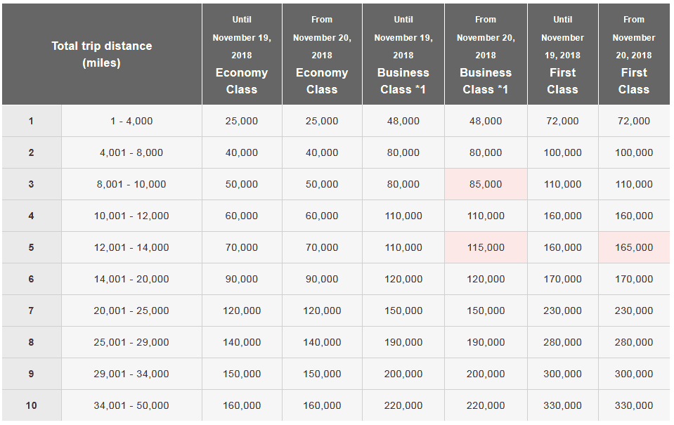 Japan Airlines Oneworld award chart