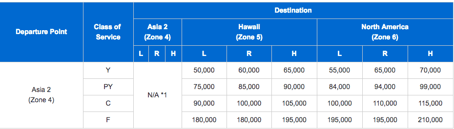 ANA Award Chart for ANA Flights ANA Award Chart for ANA Flights