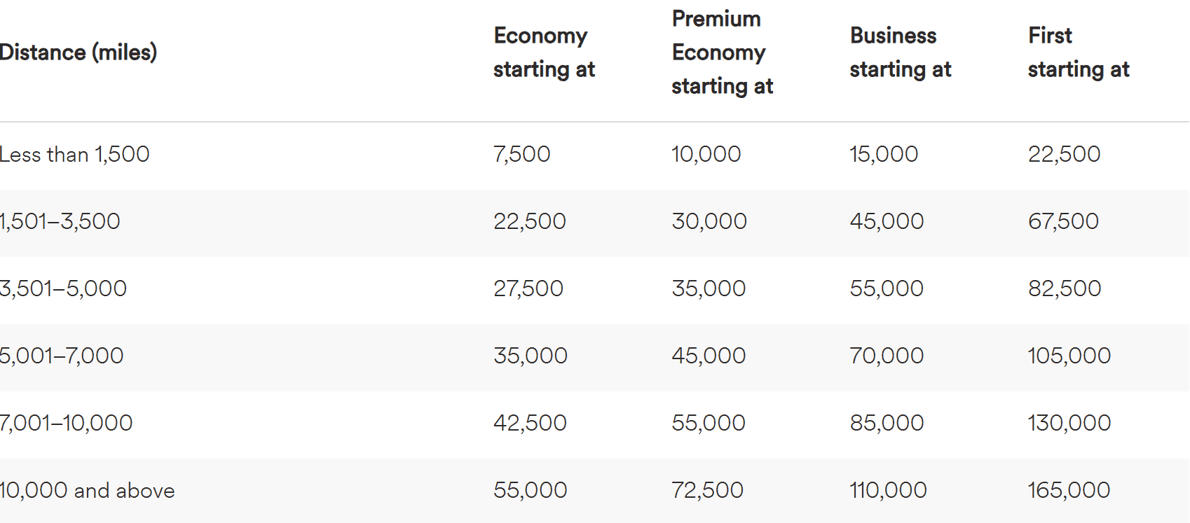 Flight award mileage chart by distance, showing starting prices for Economy, Premium Economy, Business, and First class fares.