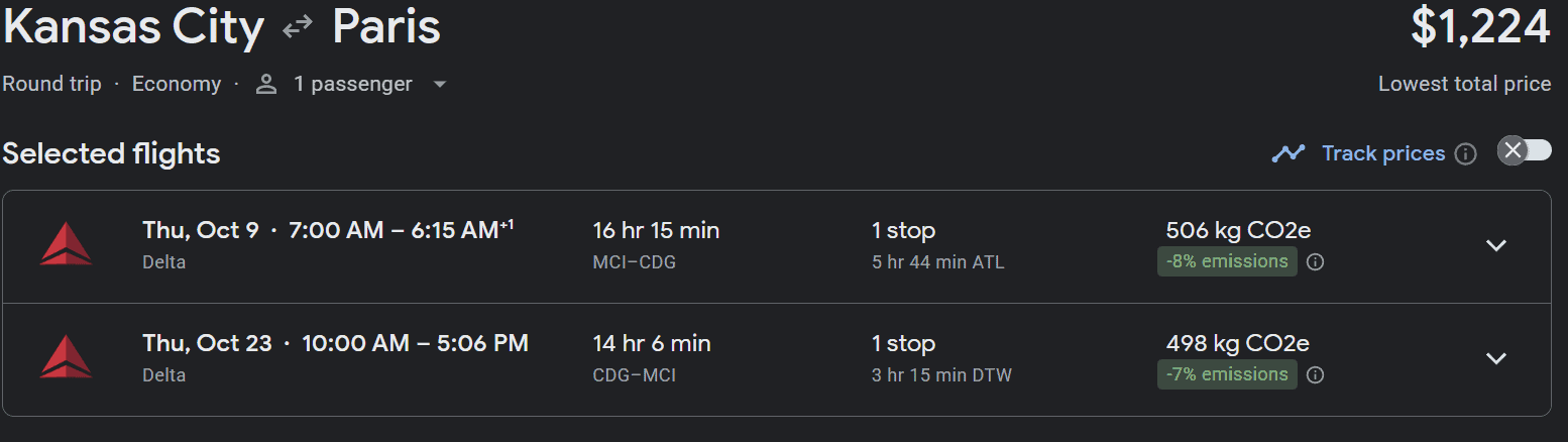 Google Flights results for a round-trip from Kansas City to Paris, showing selected Delta one-stop flights, travel times, CO2 emissions, and a lowest total price of $1,224