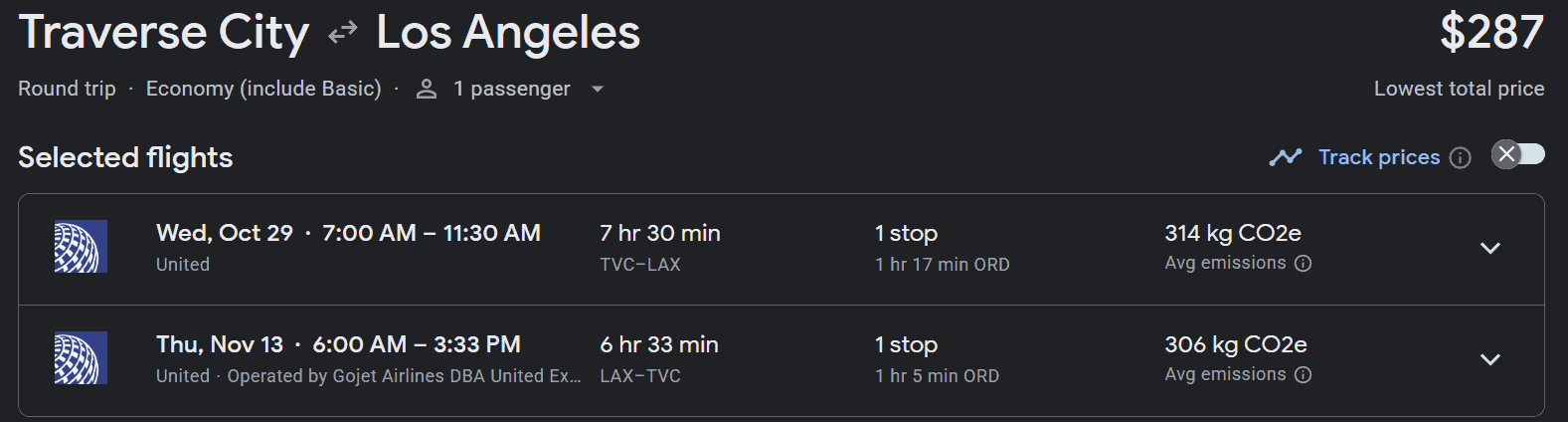 Google Flights results for a round-trip from Traverse City to Los Angeles, showing selected United one-stop flights via Chicago, travel times, CO2 emissions, and a lowest total price of $287