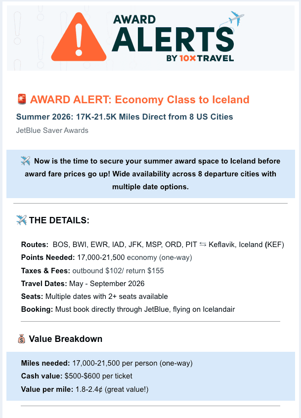 10xTravel Award Alerts email highlighting JetBlue economy-class award availability to Iceland for summer 2026, showing mileage requirements, routes, taxes, and value breakdown.