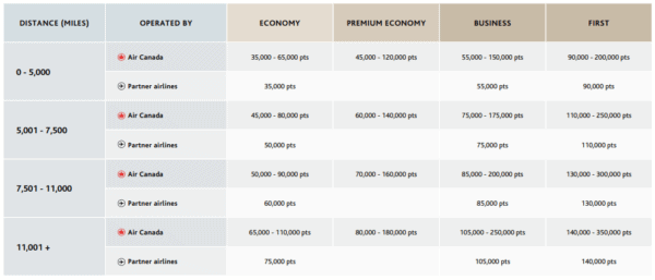 aeroplan award chart