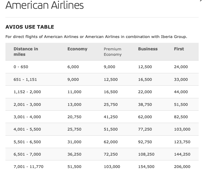 book flights-american airlines-avios use table