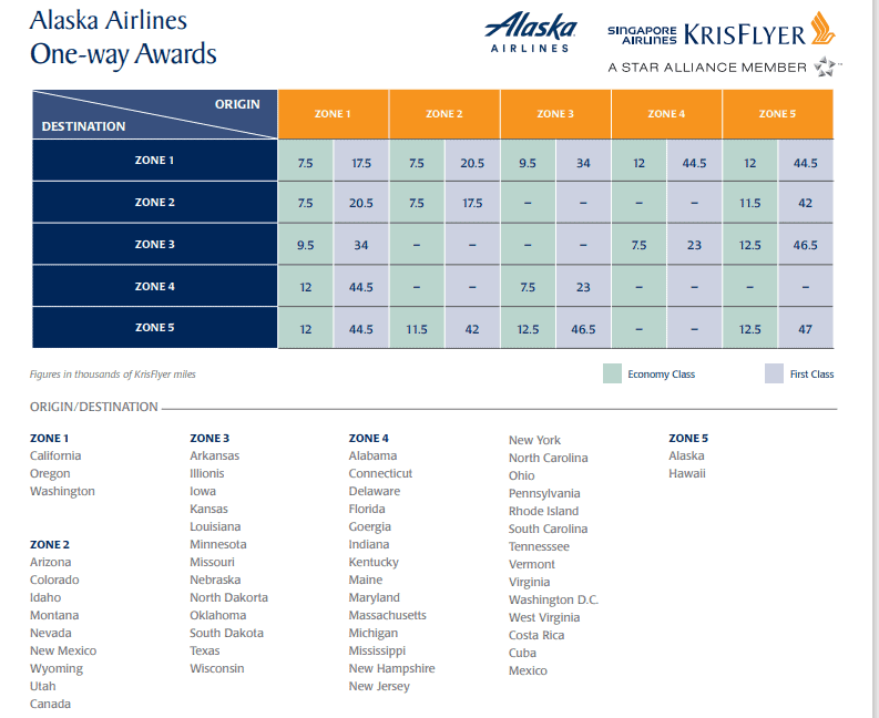 Alaska Airlines One Way Awards