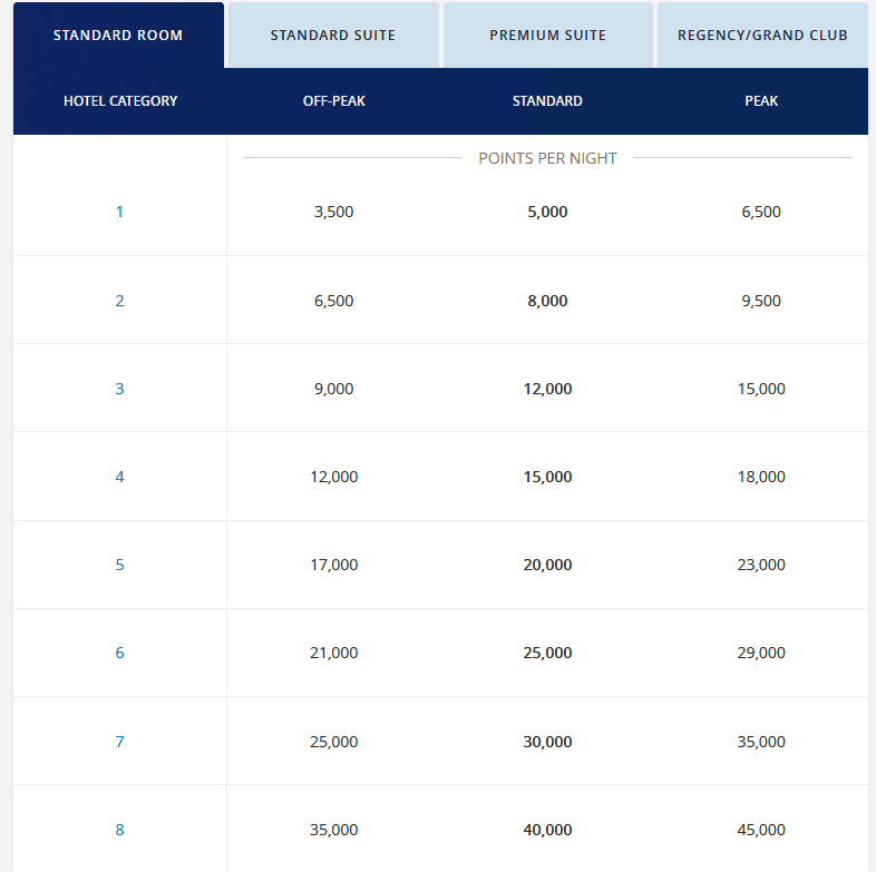 Hyatt Category Changes 10xTravel