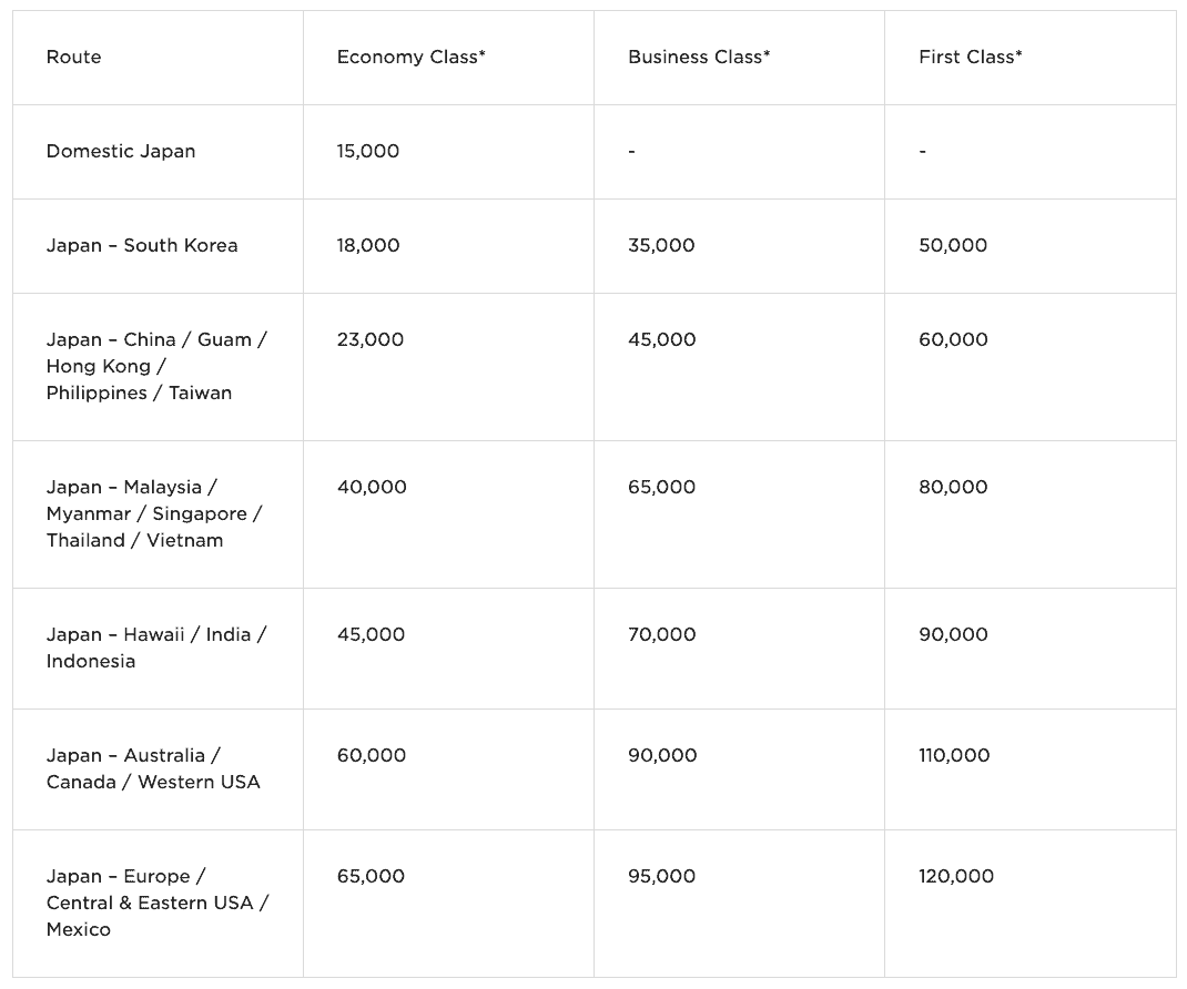 Virgin Atlantic's ANA redemption award chart