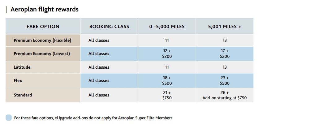 Air Canada eUpgrades - 10xTravel