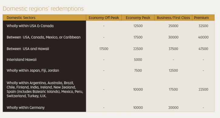 domestic regions redemption