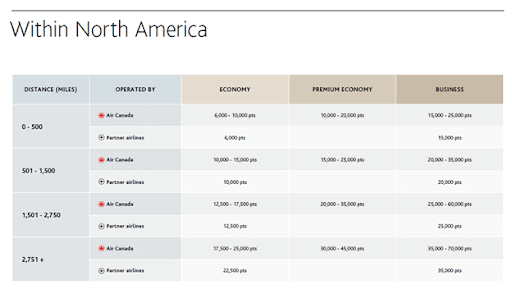 United Airlines Flights-Partner Awards-Air Canada Aeroplan