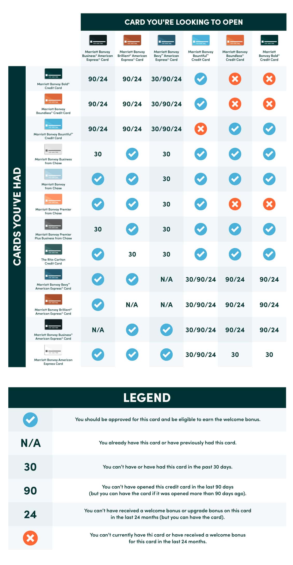 Marriott Card Restrictions 5.19