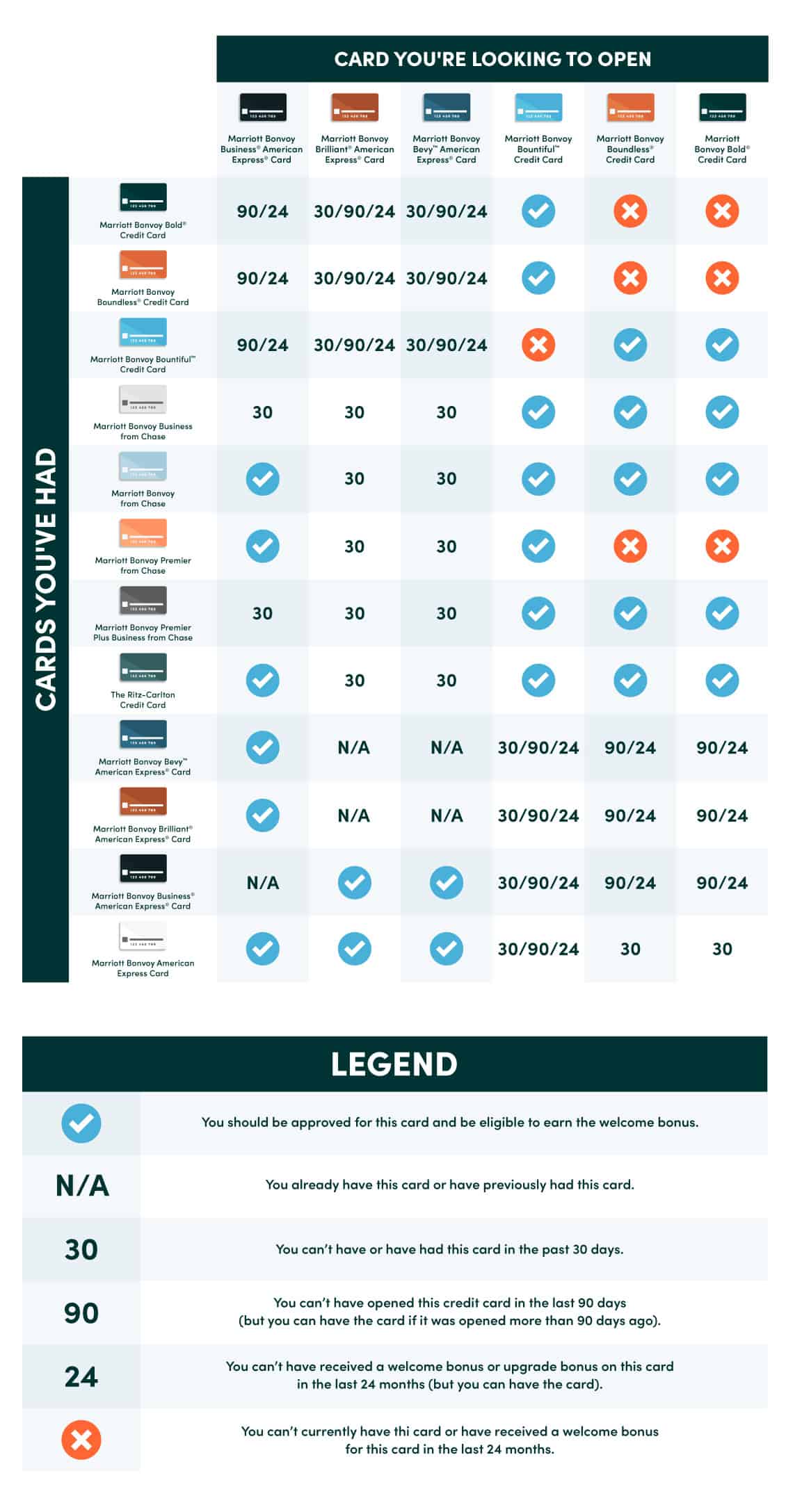Marriott Card Restrictions