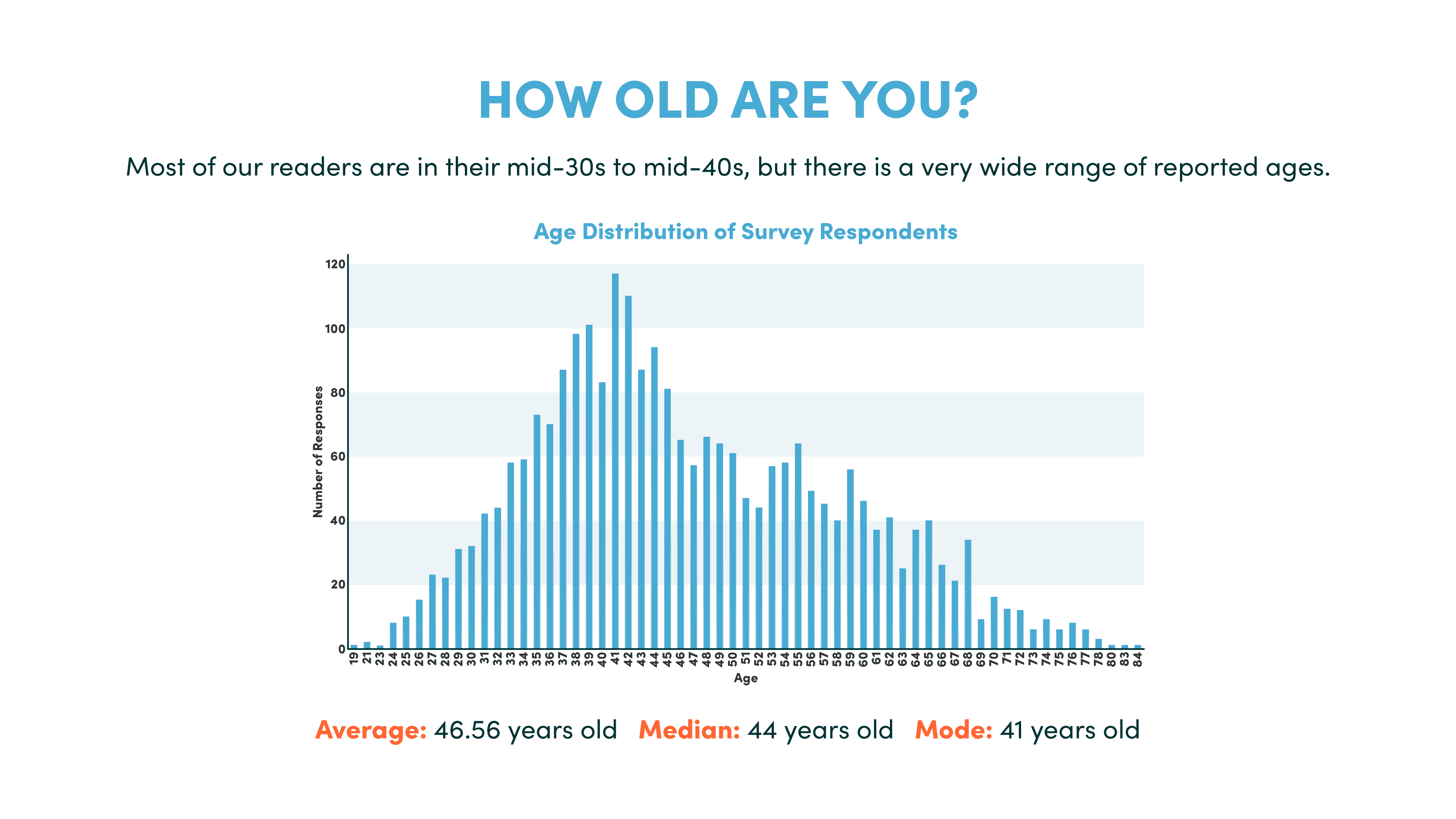 Average Reader Age - 10xTravel Demographic Survey 2023