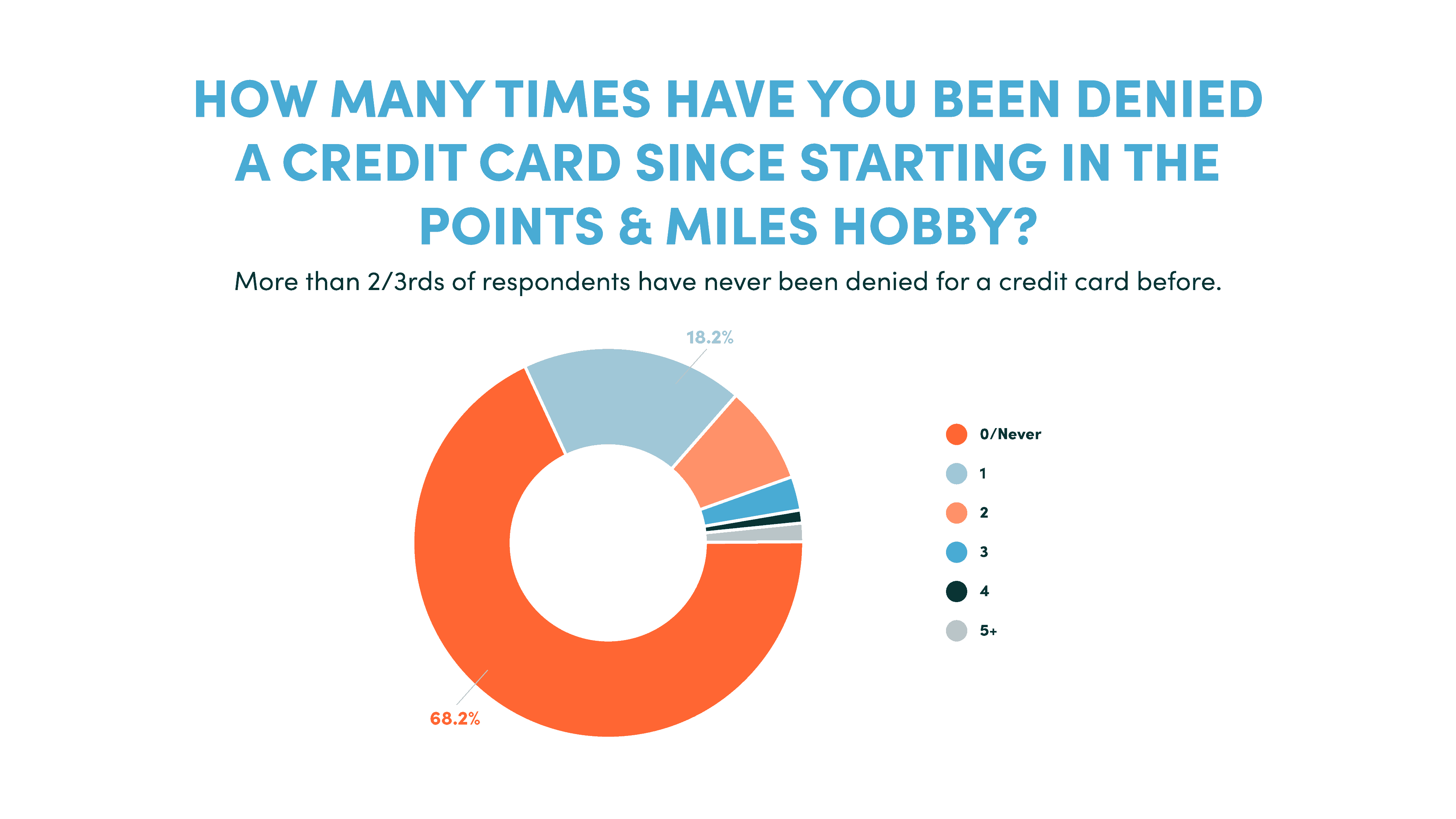 Denials - 10xTravel Reader Demographic Survey 2023