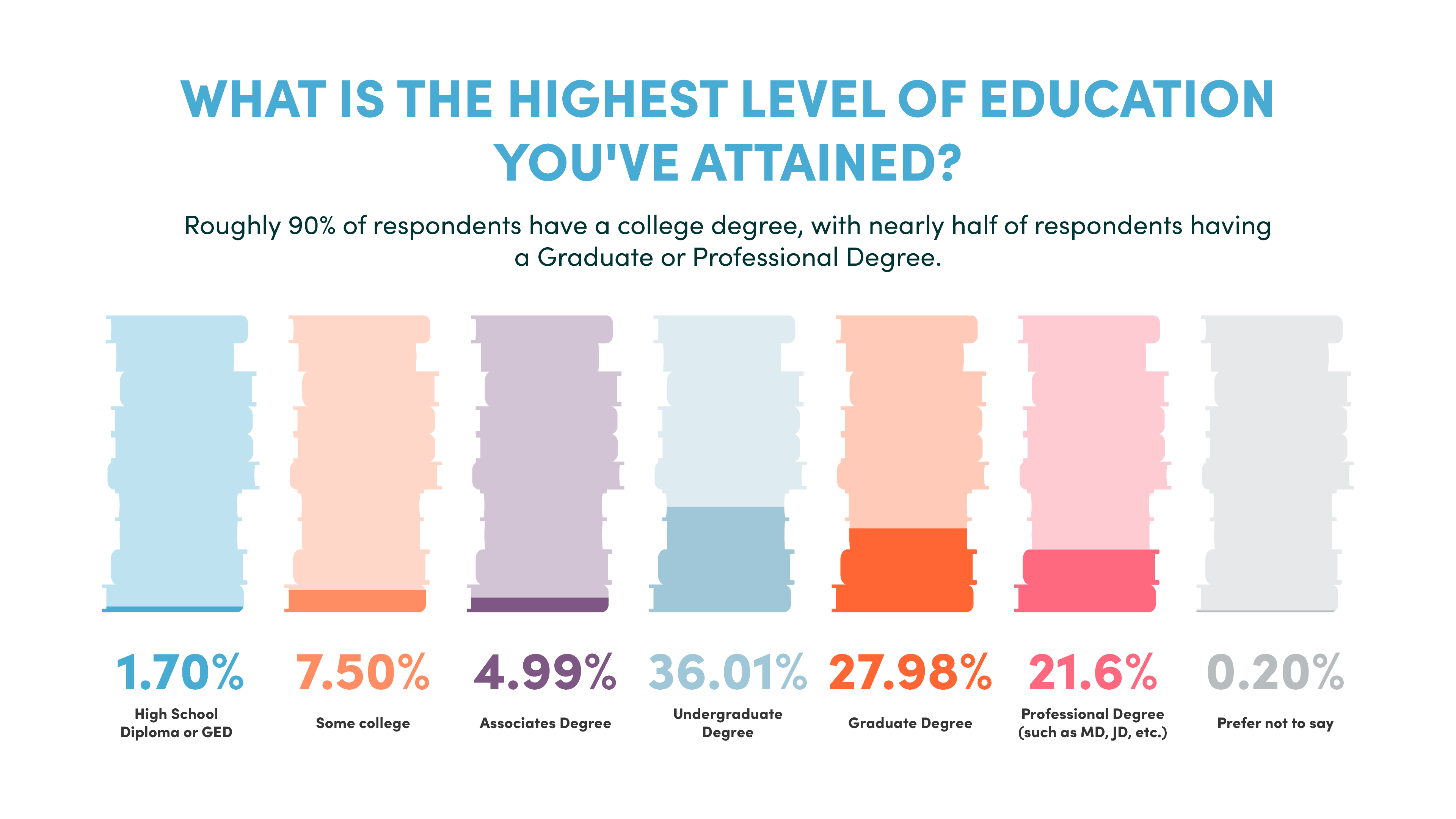 Education Level - 10xTravel Reader Demographic Survey 2023