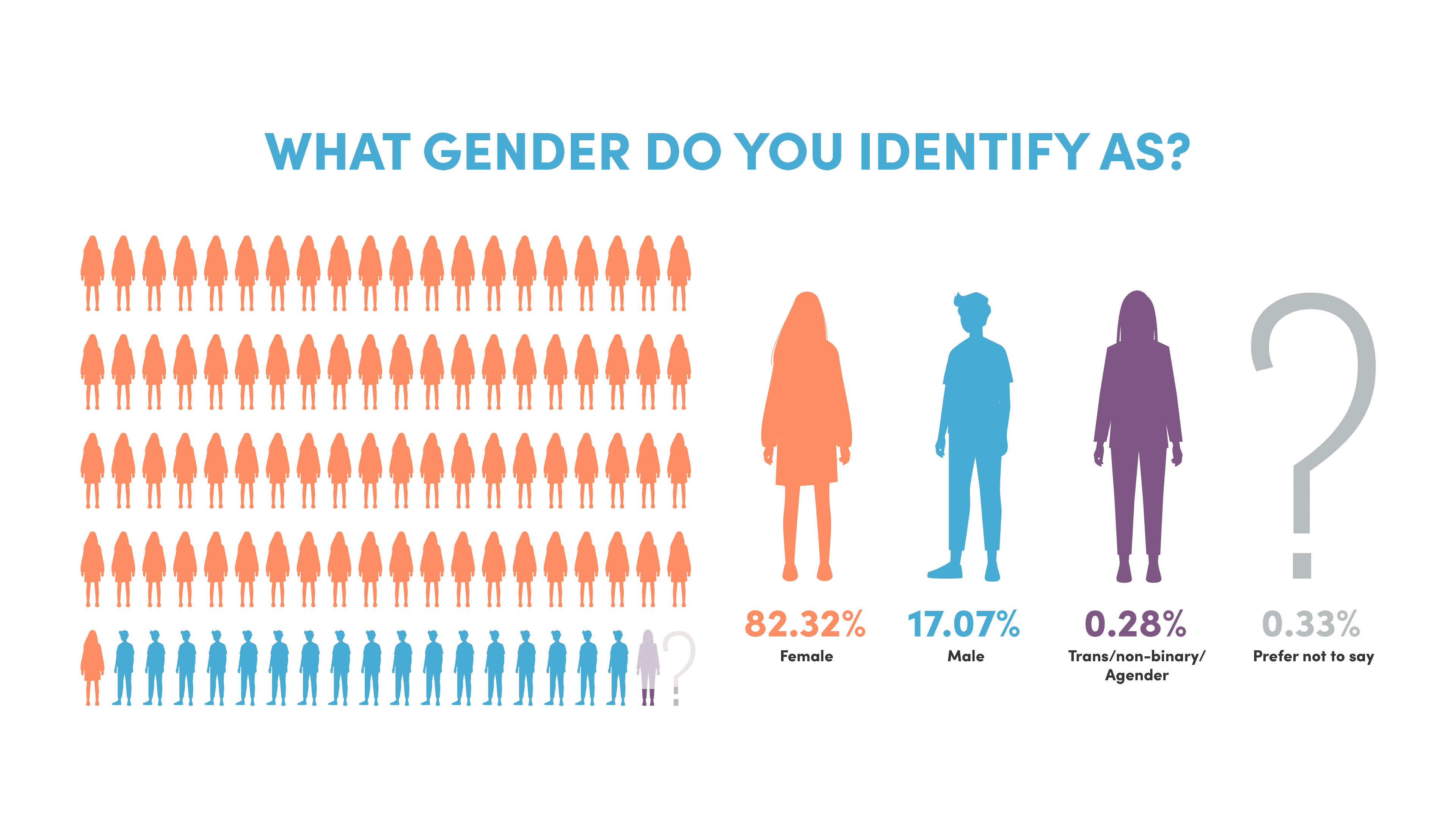 Gender Identity - 10xTravel Reader Demographic Survey 2023