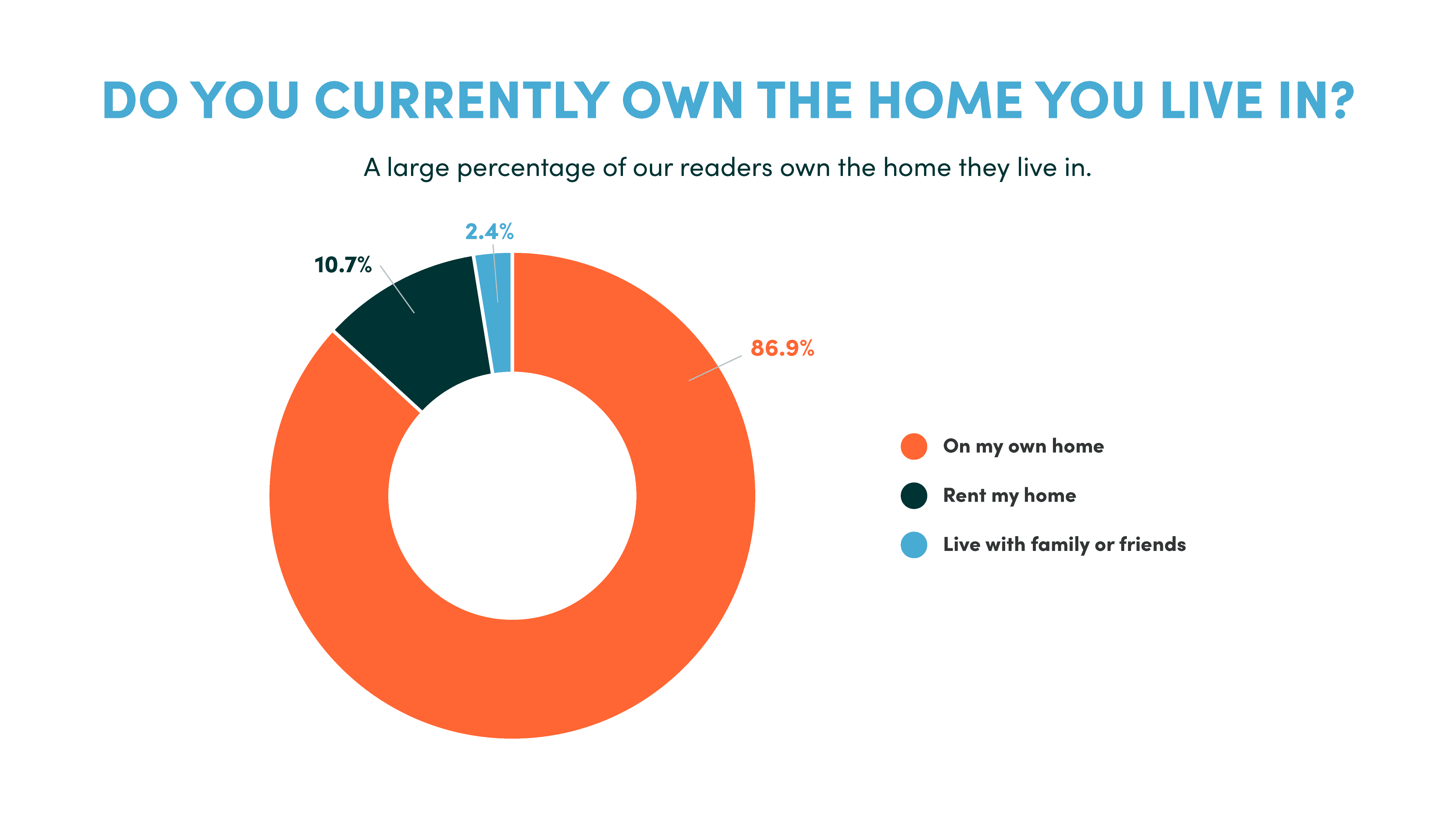 Homeownership - 10xTravel Reader Demographic Survey 2023