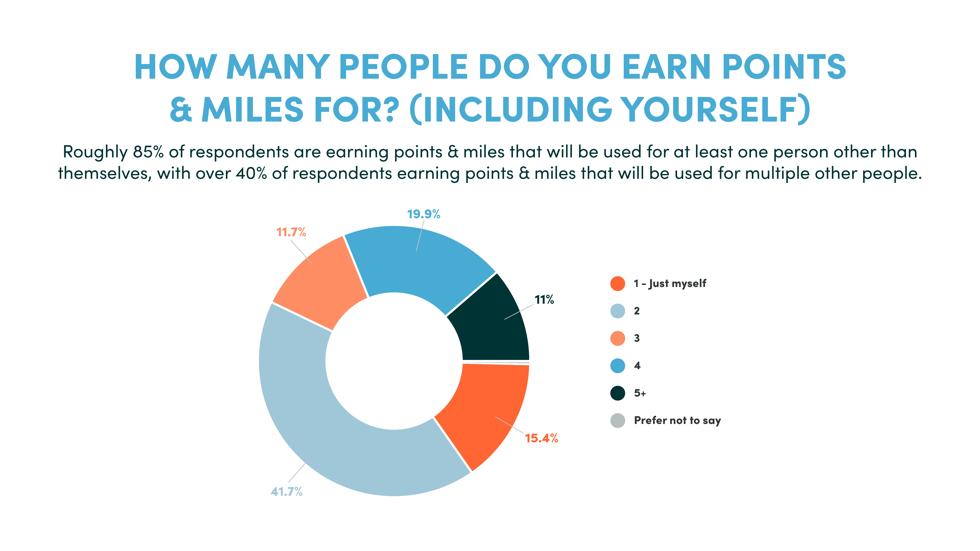 Household Size - 10xTravel Reader Demographic Survey 2023