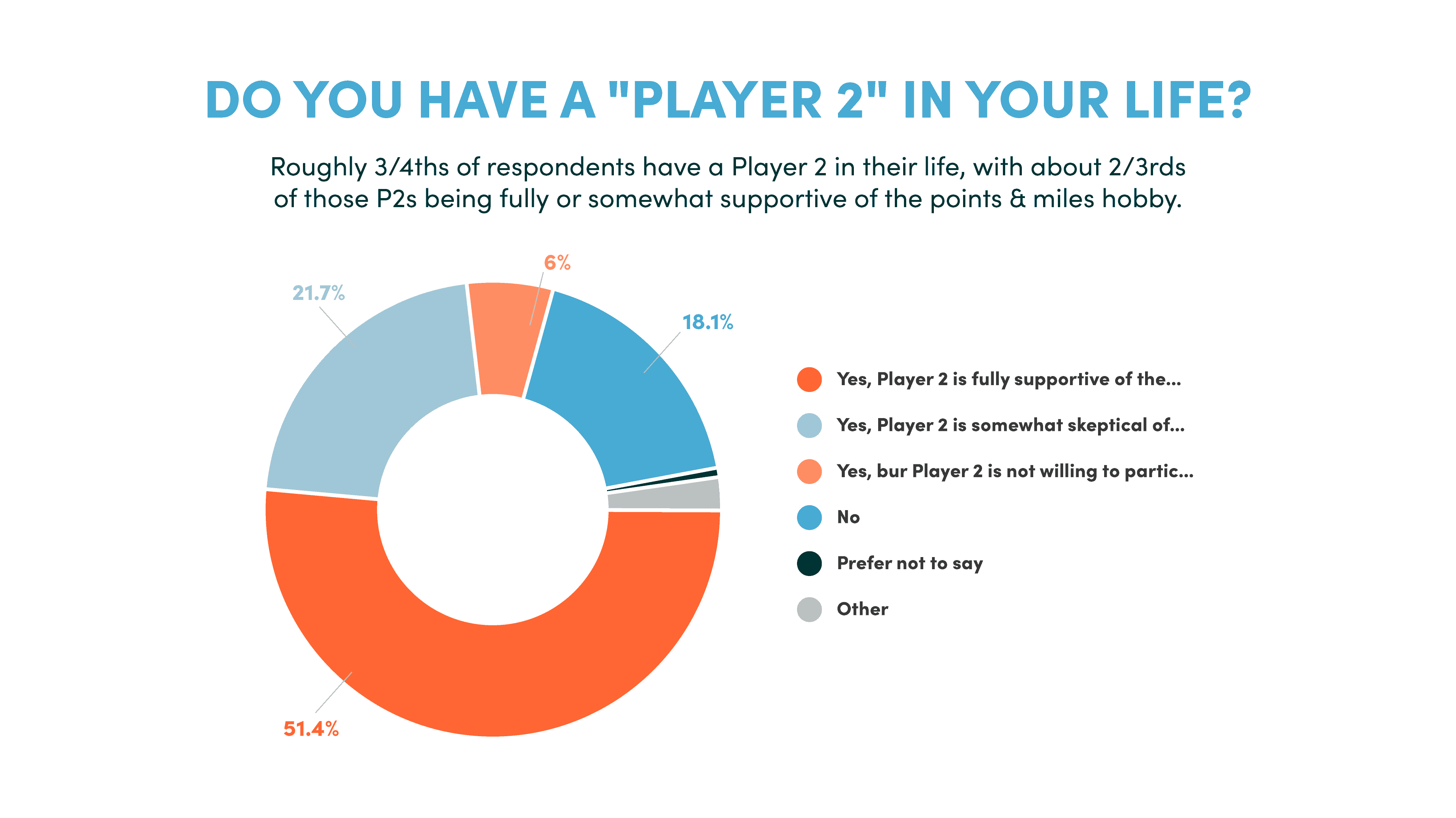 P2 - 10xTravel Reader Demographic Survey 2023