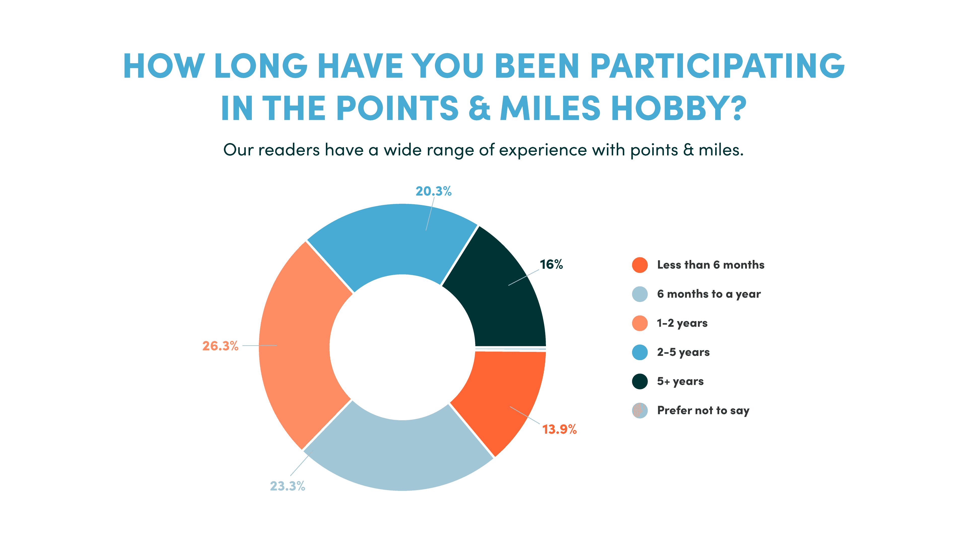 Points Tenure - 10xTravel Reader Demographic Survey 2023