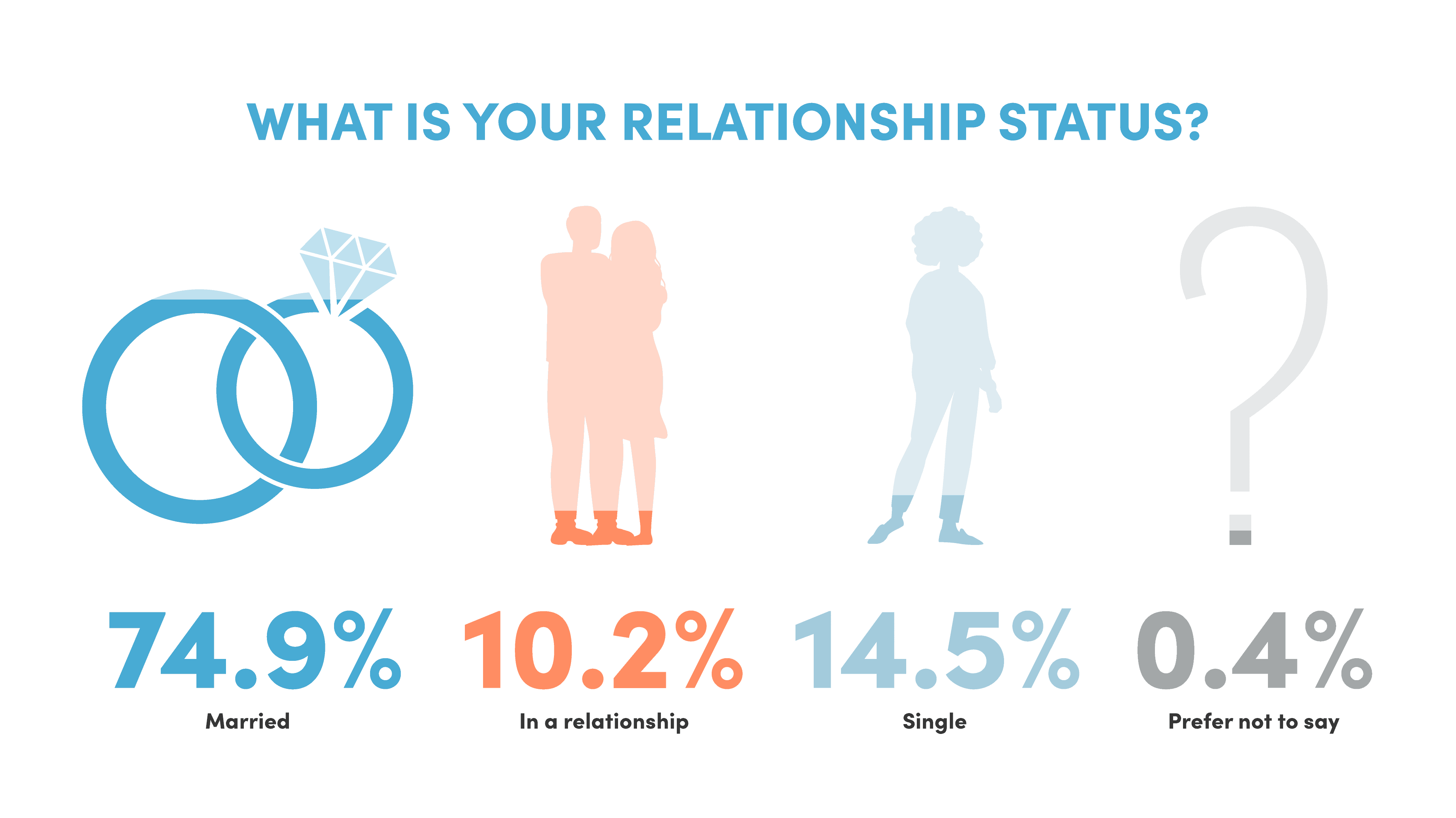 Relationship Status - - 10xTravel Reader Demographic Survey 2023