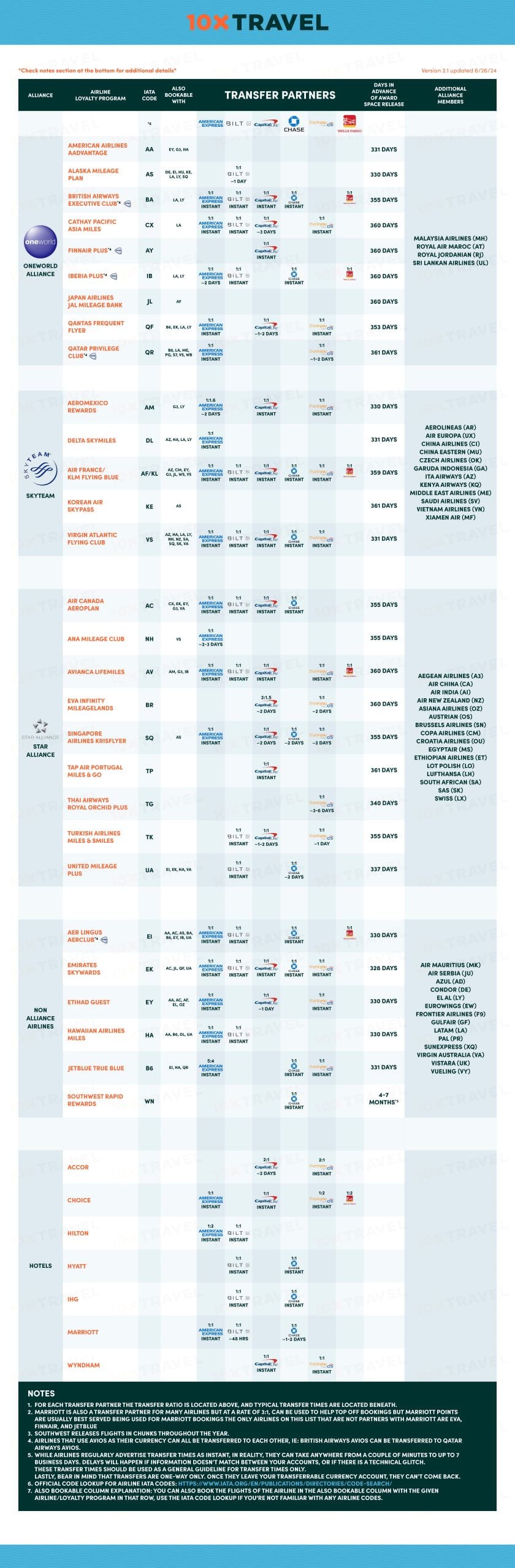 Transfer Partner Cheat Sheet 10xTravel Transfer Partner Cheat Sheet 10xTravel