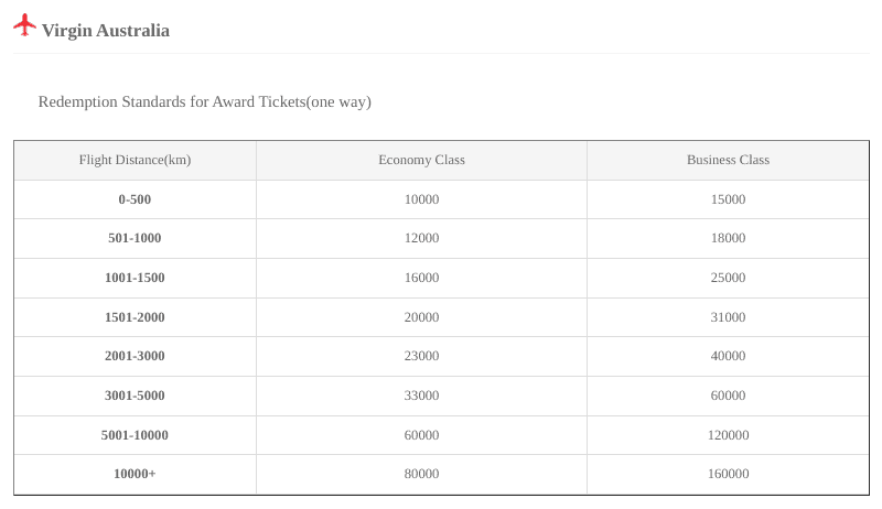 Award chart for Virgin Australia