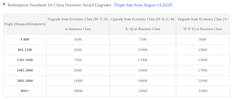 Award chart for Hainan Airlines domestic flights