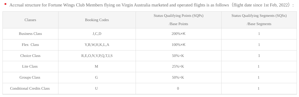 points-earnings chart for Virgin Australia flights