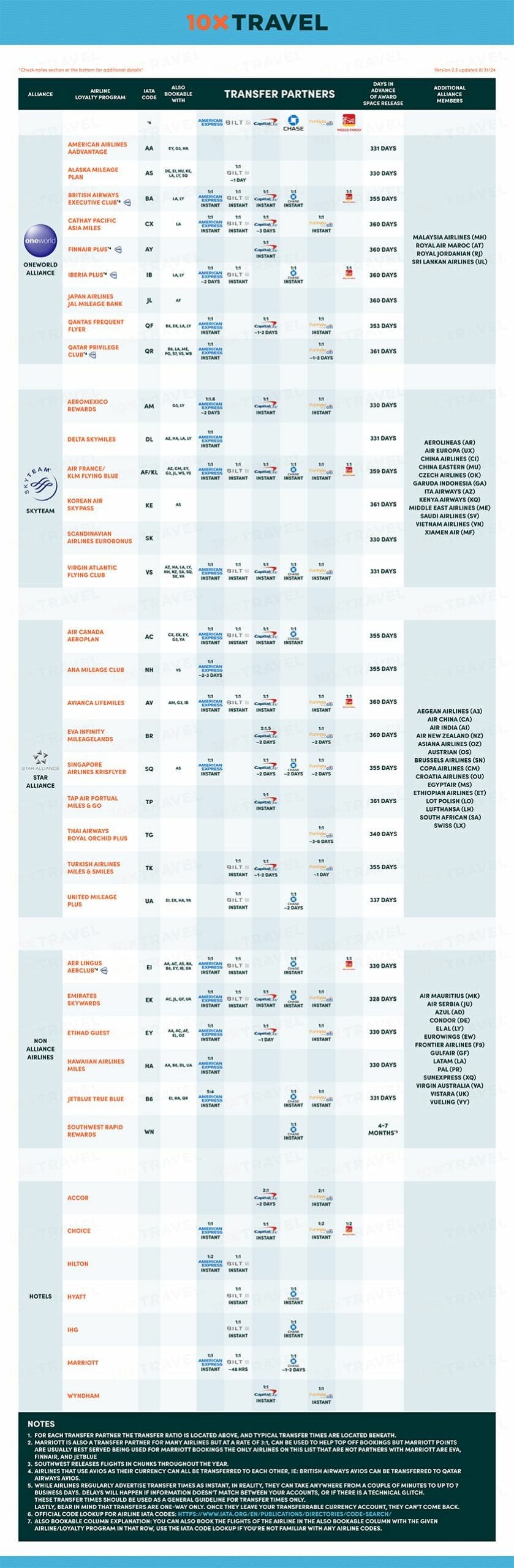 Transfer Partner Cheat Sheet 10xTravel