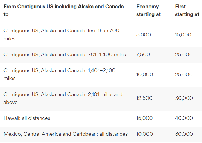 Alaska Airlines Mileage Plan