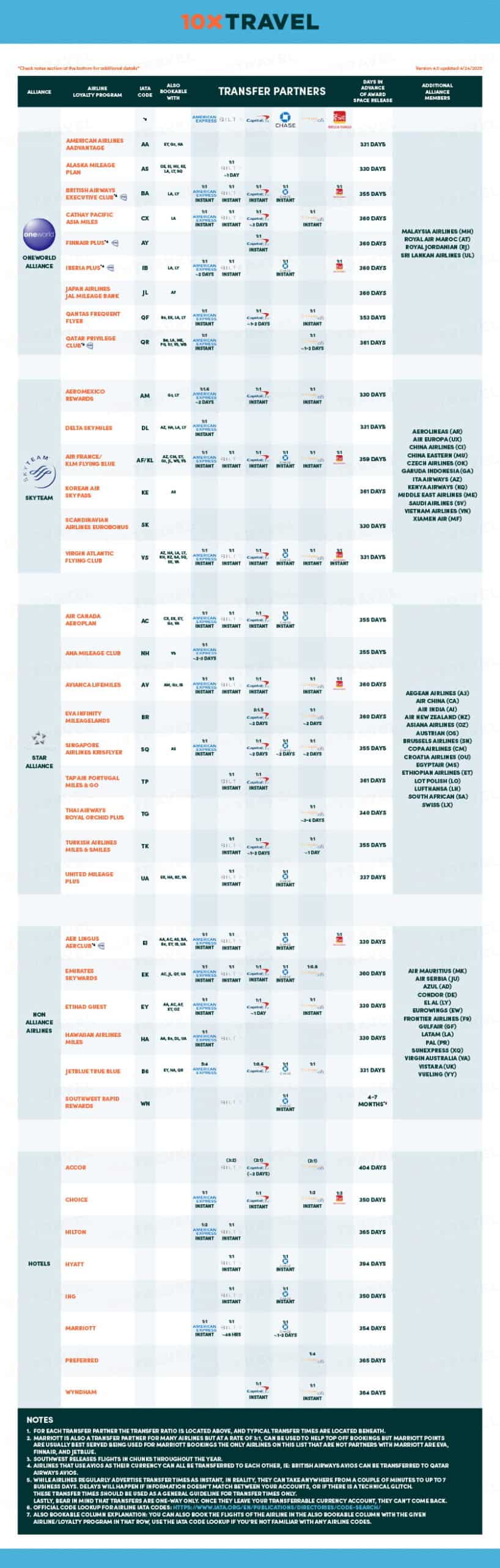 10xTravel airline alliance cheat sheet