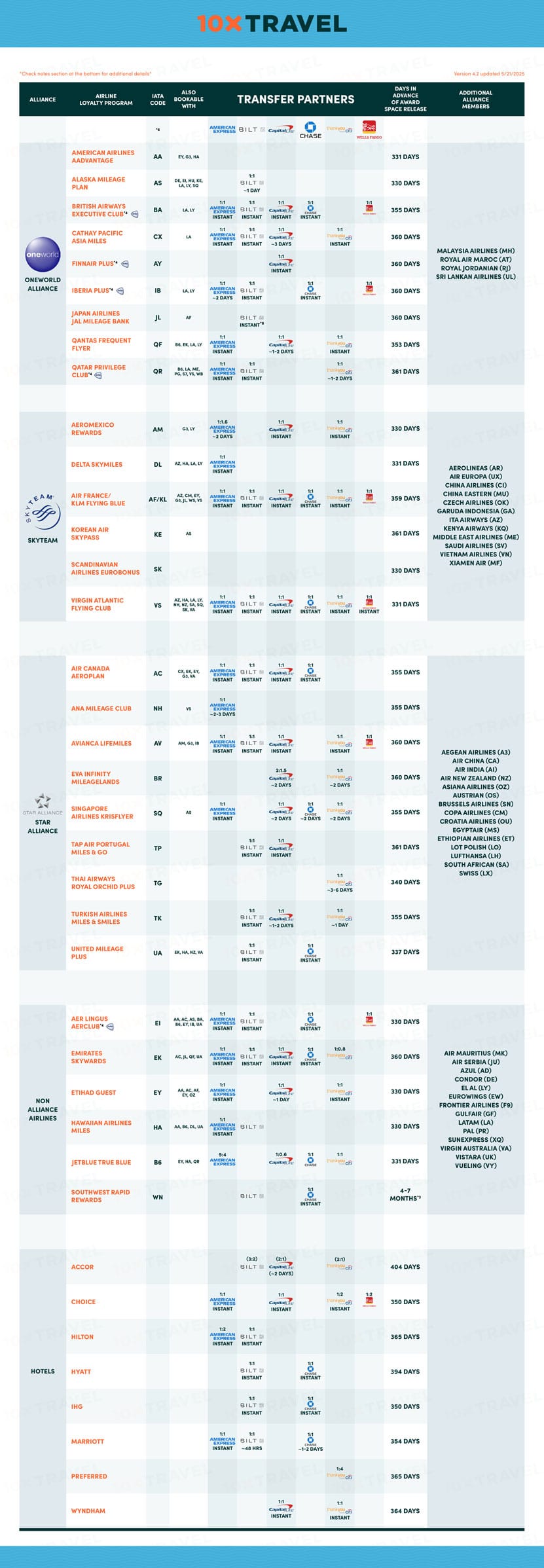10xTravel airline alliance cheat sheet