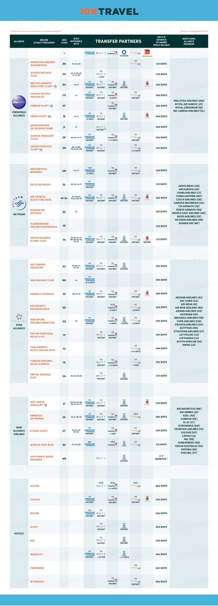 10xTravel airline alliance cheat sheet