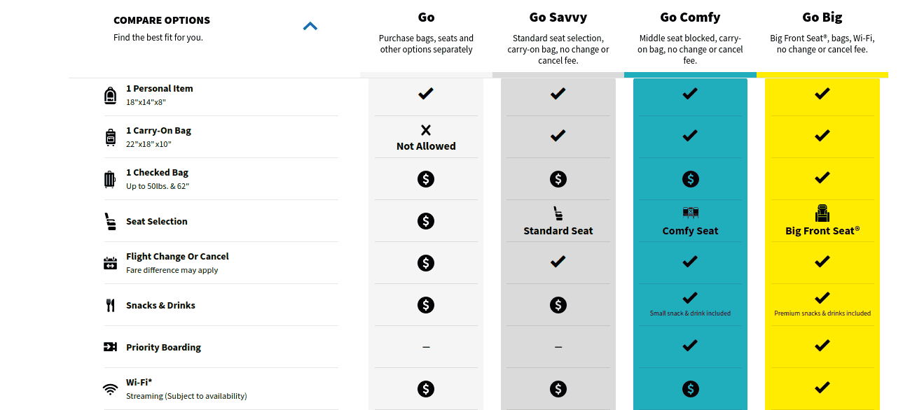 A comparison chart of four flight fare options—Go, Go Savvy, Go Comfy, and Go Big—with features like bag allowance, seat selection, snacks, priority boarding, and Wi-Fi listed for each option.