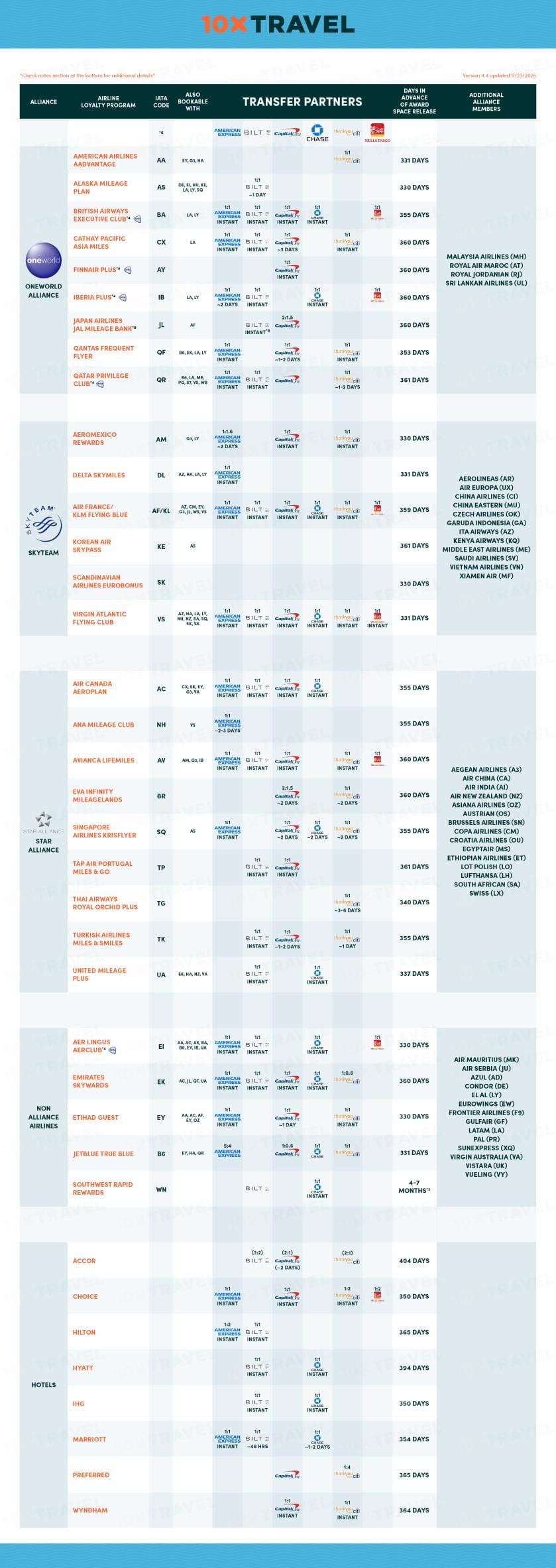 10xTravel airline alliance cheat sheet