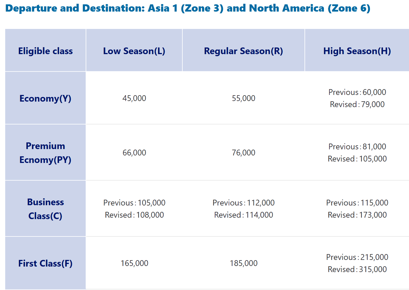 Flight reward chart showing miles required for flights between Asia 1 and North America, categorized by season and eligible class.