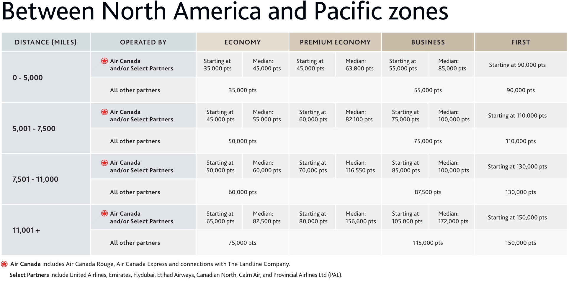 Flight reward chart showing points required for flights between North America and Pacific zones, categorized by distance and cabin class.