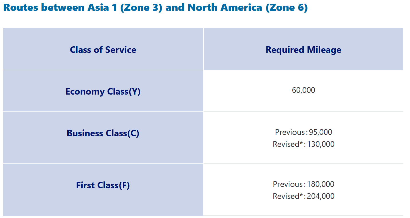 Flight reward chart showing the required mileage for routes between Asia 1 and North America for economy, business, and first class.