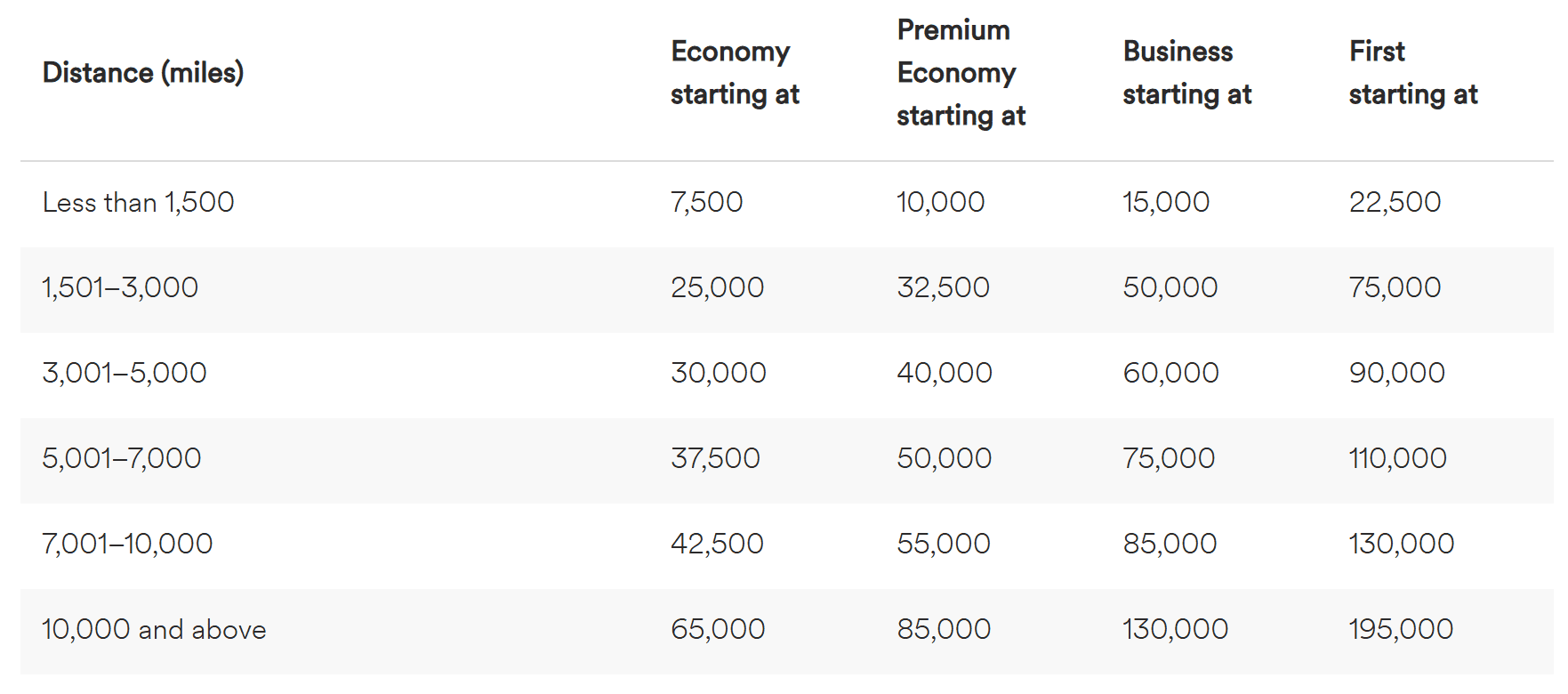 A flight reward chart showing the starting miles required for different distances and classes, including economy, premium economy, business, and first class.