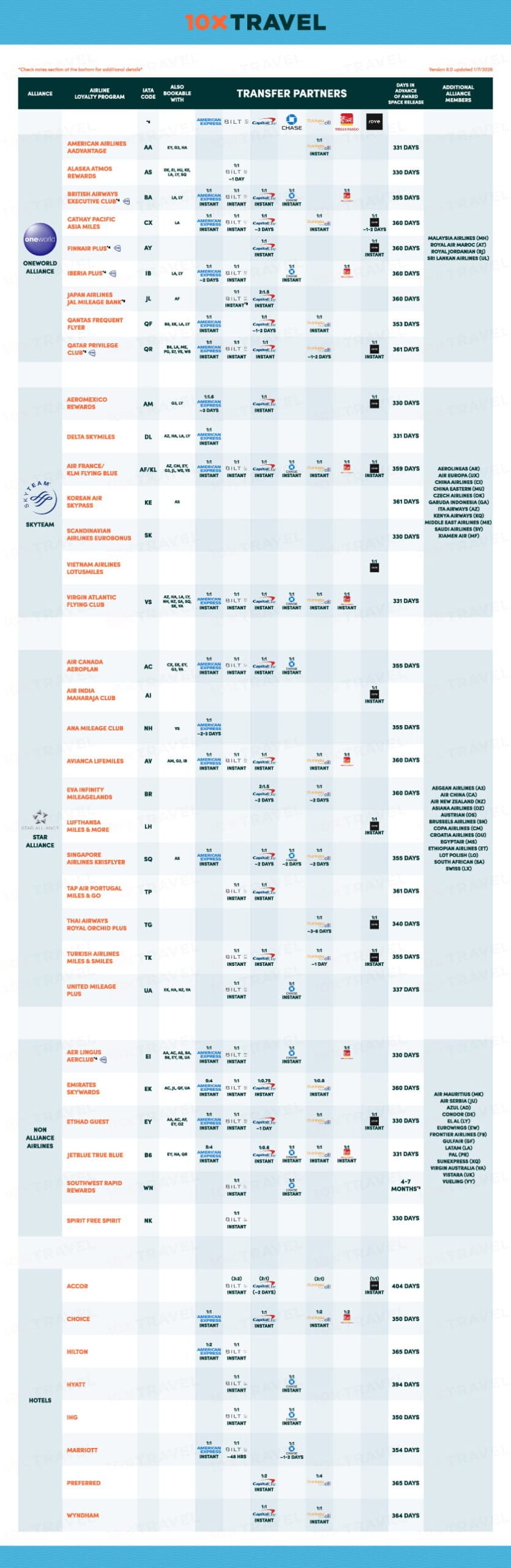 10xTravel airline alliance cheat sheet