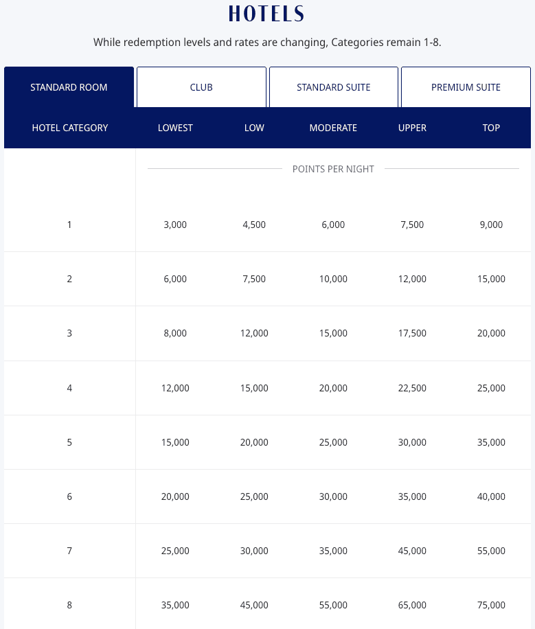 Hotel loyalty program award chart showing points per night for standard rooms across categories 1 to 8