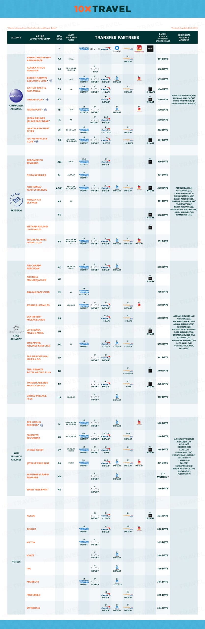 10xTravel airline alliance cheat sheet