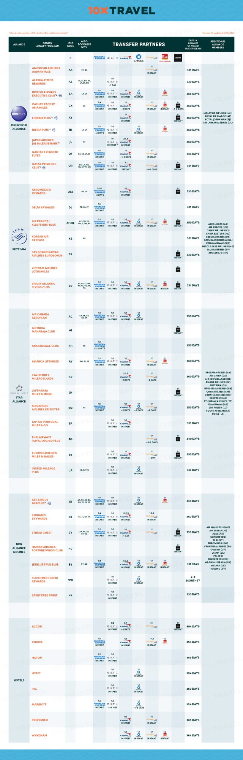 10xTravel airline alliance cheat sheet