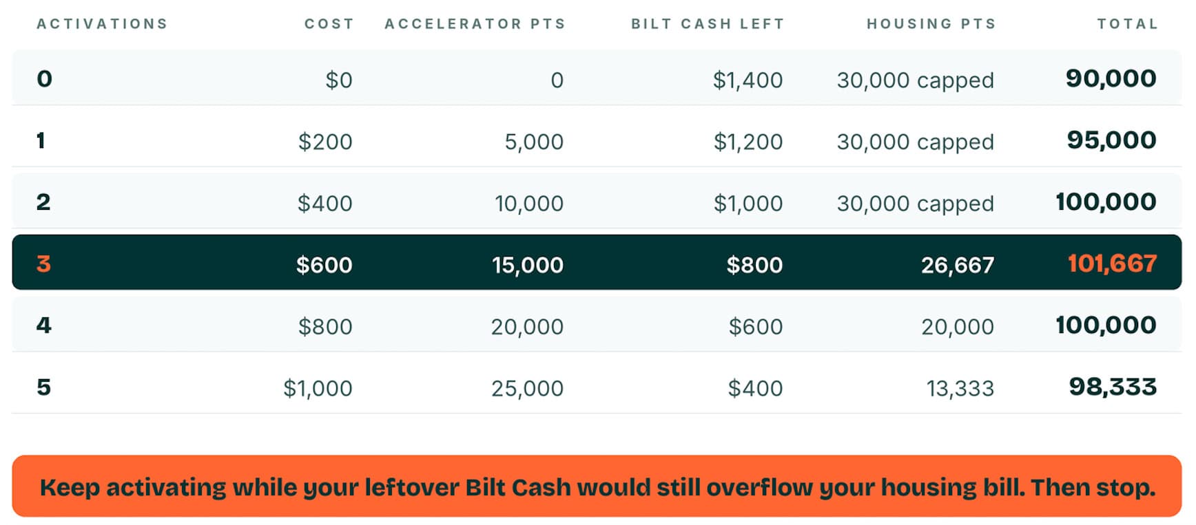 Table comparing zero to five Bilt Cash activations on $30,000 in annual spend against a $30,000 housing bill, showing three activations produces the highest total of 101,667 points.