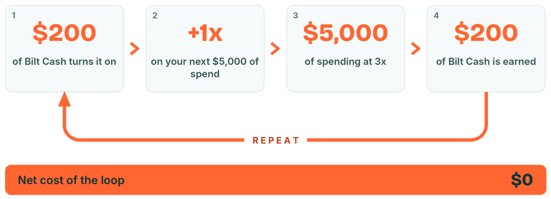 Diagram showing how $200 of Bilt Cash activates 4% earnings on $5,000 in spending, generating $200 in Bilt Cash and closing the loop