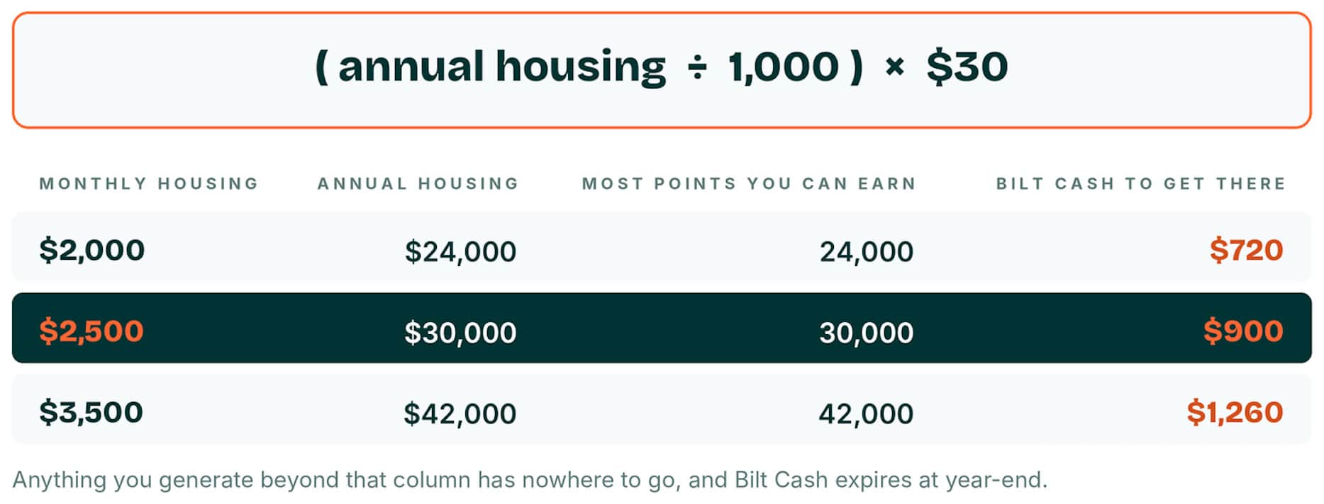 Chart showing Bilt Cash earnings limits based on monthly and annual housing spending