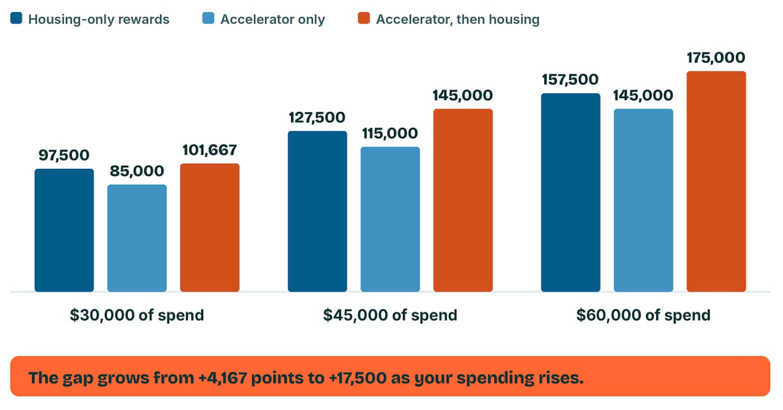 Bar chart comparing housing-only rewards, accelerator-only rewards and combined accelerator-then-housing rewards at $30,000, $45,000 and $60,000 in annual spend, with the points gap increasing from 4,167 to 17,500 as spending rises.